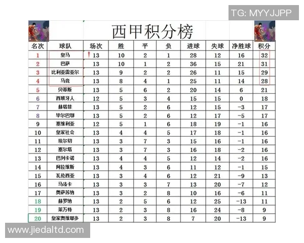 西甲联赛再现冷门皇马遭弱旅逼平仅领先巴萨一分 西甲联赛再现冷门皇马遭弱旅逼平仅领先巴萨一分