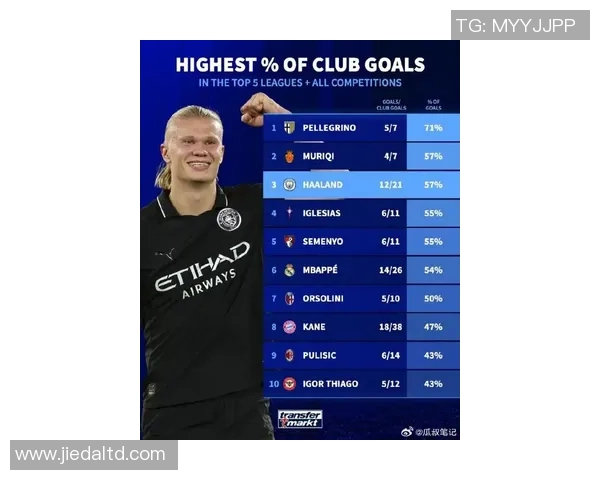 本赛季五大联赛仅哈兰德和姆巴佩打进15球的球员分析 本赛季五大联赛仅哈兰德和姆巴佩打进15球的球员分析